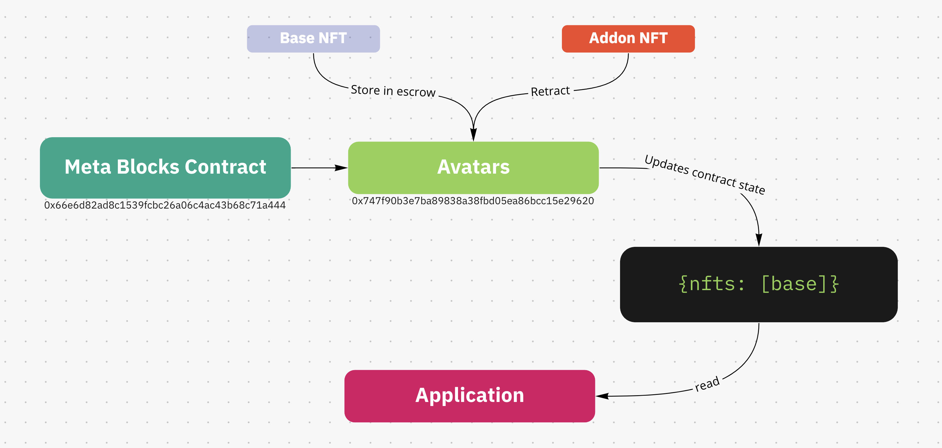 Meta Blocks Protocol Retraction flow