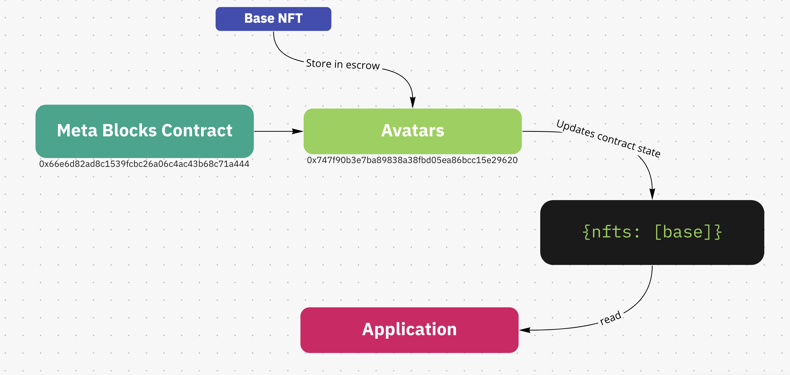 Base layers in Meta Blocks contract