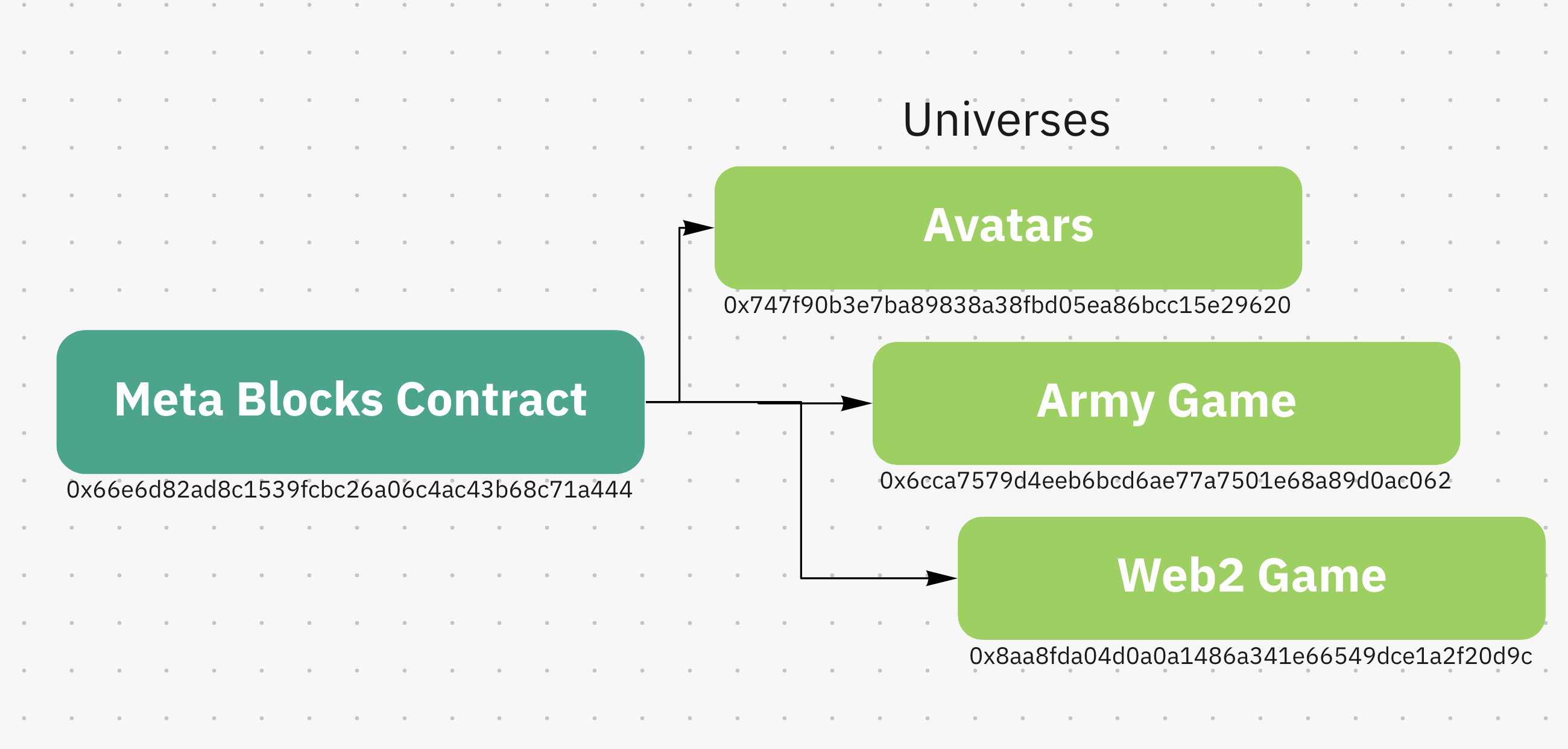 Meta Blocks universes stored on-chain