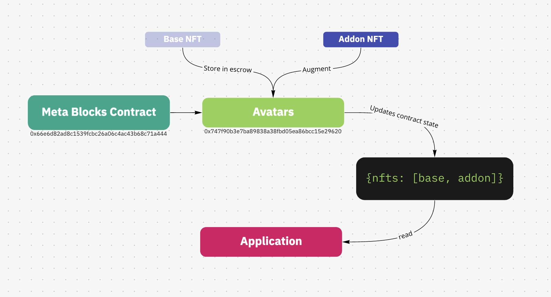 Meta Blocks NFT augmentation